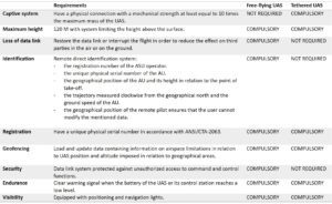 News European regulations regarding the use of drones. Tethered UAV versus Free UAV
